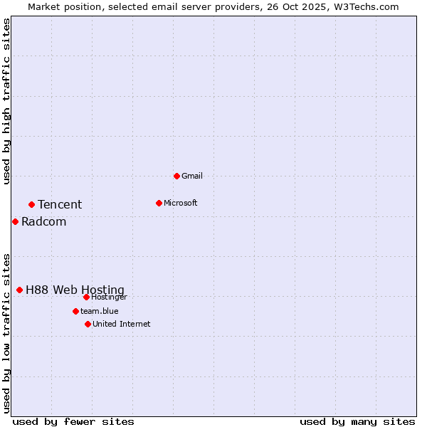 Market position of Tencent vs. H88 Web Hosting vs. Radcom