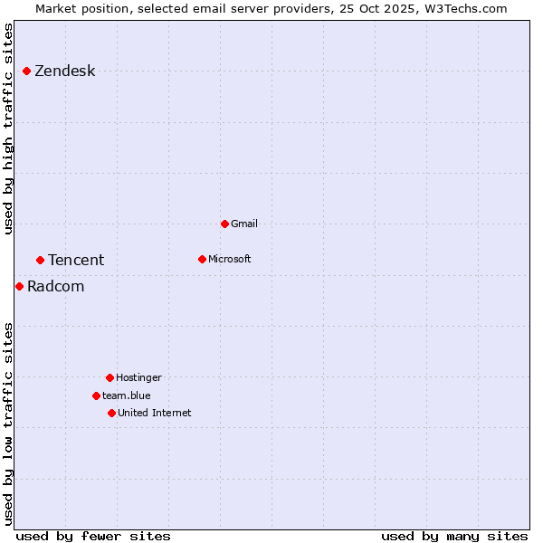 Market position of Tencent vs. Zendesk vs. Radcom