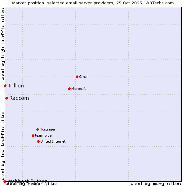 Market position of Radcom vs. Trillion vs. Webhost Python