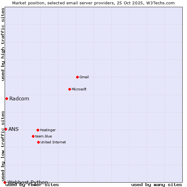 Market position of Radcom vs. ANS vs. Webhost Python