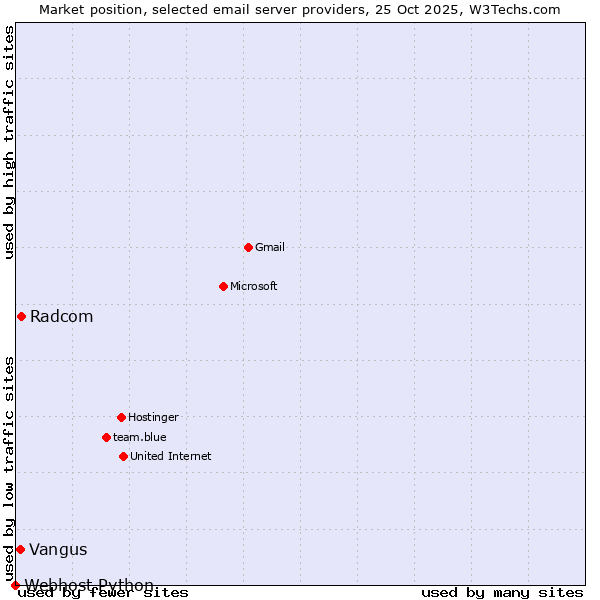 Market position of Radcom vs. Vangus vs. Webhost Python