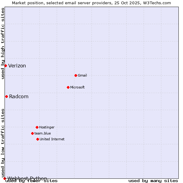 Market position of Radcom vs. Verizon vs. Webhost Python