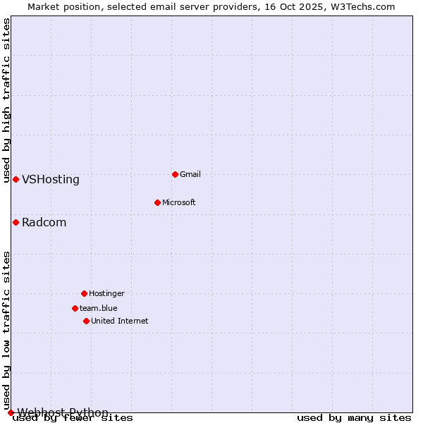 Market position of VSHosting vs. Radcom vs. Webhost Python