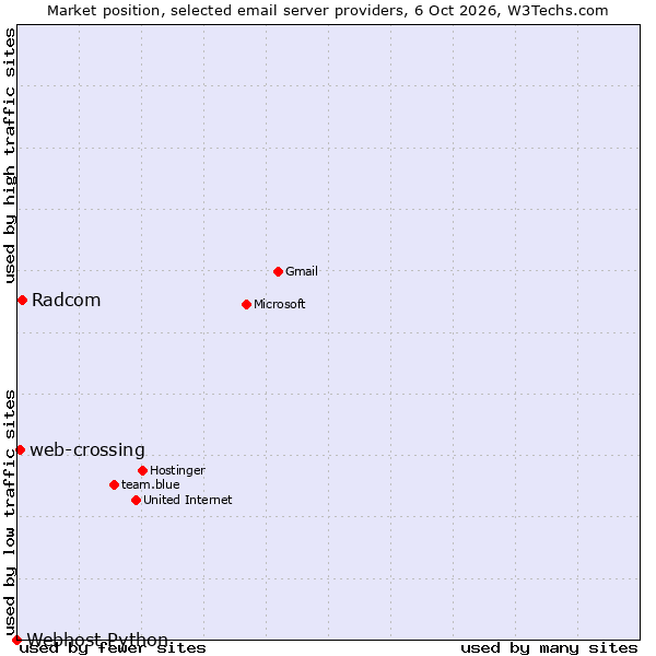 Market position of Radcom vs. web-crossing vs. Webhost Python
