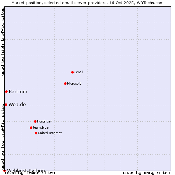 Market position of Radcom vs. Web.de vs. Webhost Python