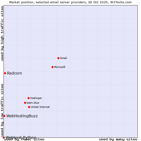 Market position of Radcom vs. WebHostingBuzz vs. Webhost Python