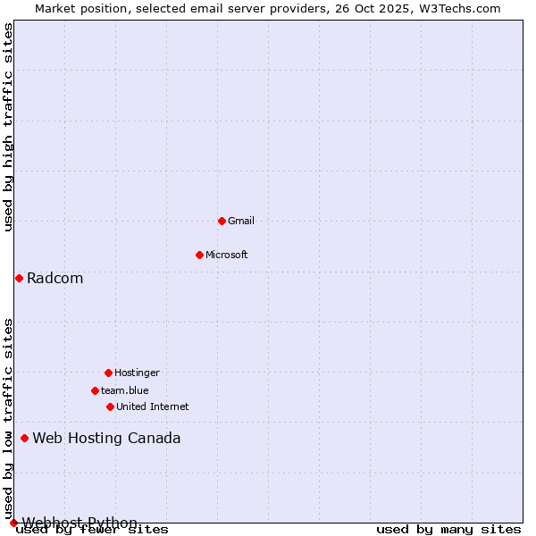 Market position of Web Hosting Canada vs. Radcom vs. Webhost Python