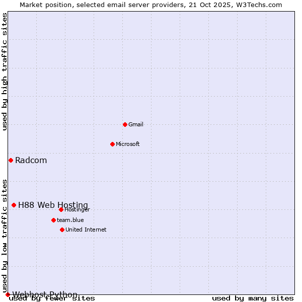Market position of H88 Web Hosting vs. Radcom vs. Webhost Python