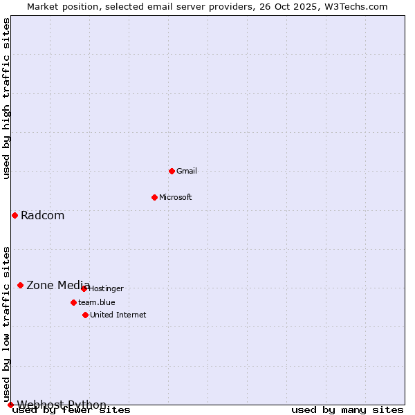 Market position of Zone Media vs. Radcom vs. Webhost Python