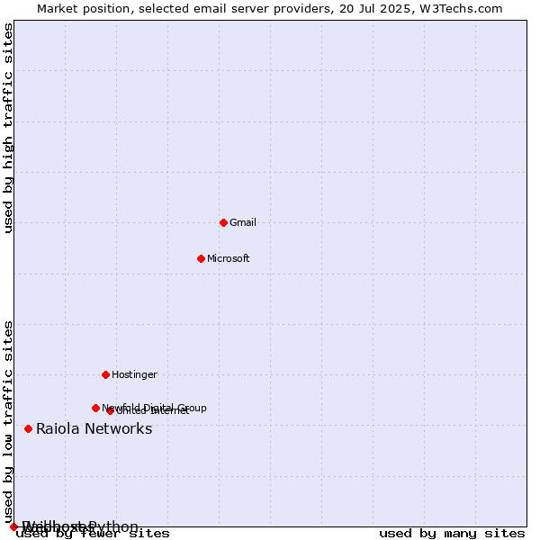 Market position of Raiola Networks vs. Raidboxes vs. Webhost Python