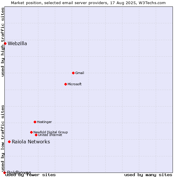 Market position of Raiola Networks vs. Webzilla vs. Raidboxes