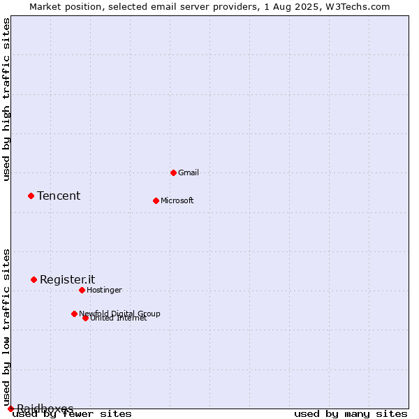 Market position of Register.it vs. Tencent vs. Raidboxes