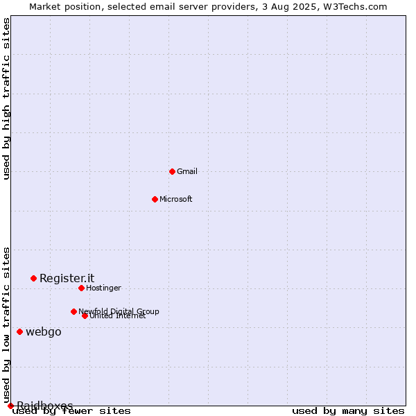 Market position of Register.it vs. webgo vs. Raidboxes