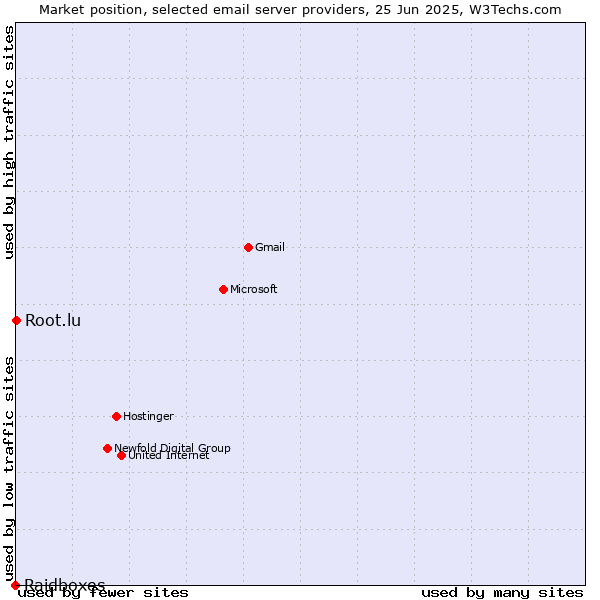 Market position of Root.lu vs. Raidboxes