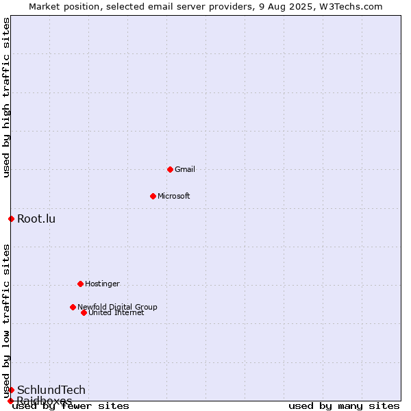Market position of Root.lu vs. SchlundTech vs. Raidboxes