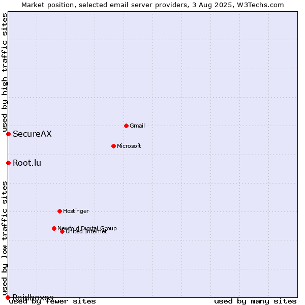 Market position of Root.lu vs. SecureAX vs. Raidboxes