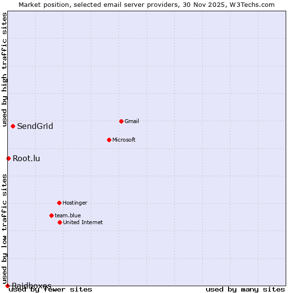 Market position of SendGrid vs. Root.lu vs. Raidboxes