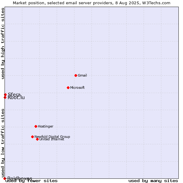 Market position of Sfera vs. Root.lu vs. Raidboxes