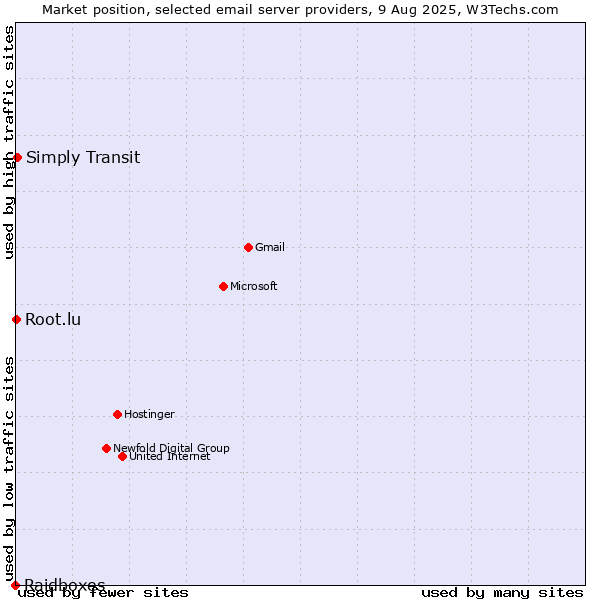 Market position of Simply Transit vs. Root.lu vs. Raidboxes