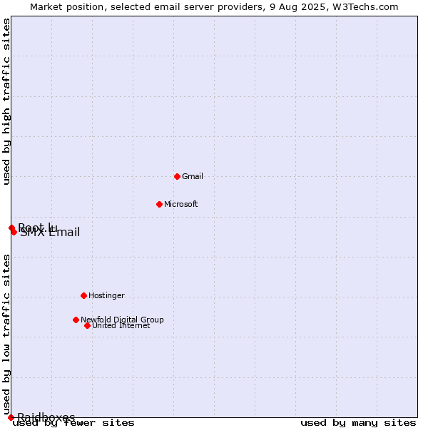 Market position of SMX Email vs. Root.lu vs. Raidboxes