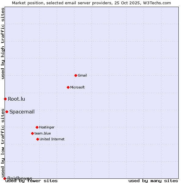Market position of Spacemail vs. Root.lu vs. Raidboxes