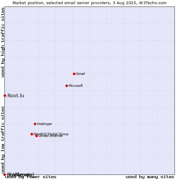 Market position of Root.lu vs. Raidboxes vs. Stablepoint