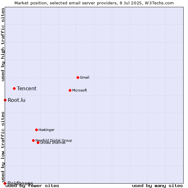 Market position of Tencent vs. Root.lu vs. Raidboxes