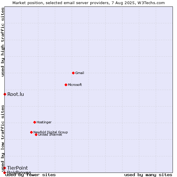 Market position of Root.lu vs. TierPoint vs. Raidboxes