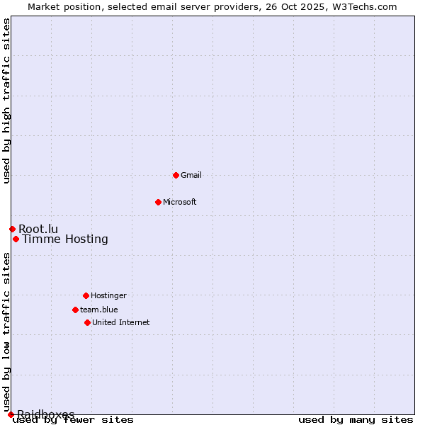 Market position of Timme Hosting vs. Root.lu vs. Raidboxes