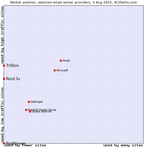 Market position of Root.lu vs. Trillion vs. Raidboxes