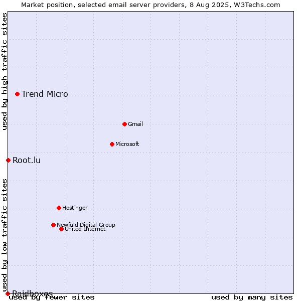 Market position of Trend Micro vs. Root.lu vs. Raidboxes