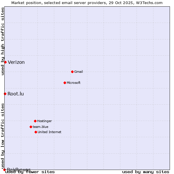 Market position of Verizon vs. Root.lu vs. Raidboxes