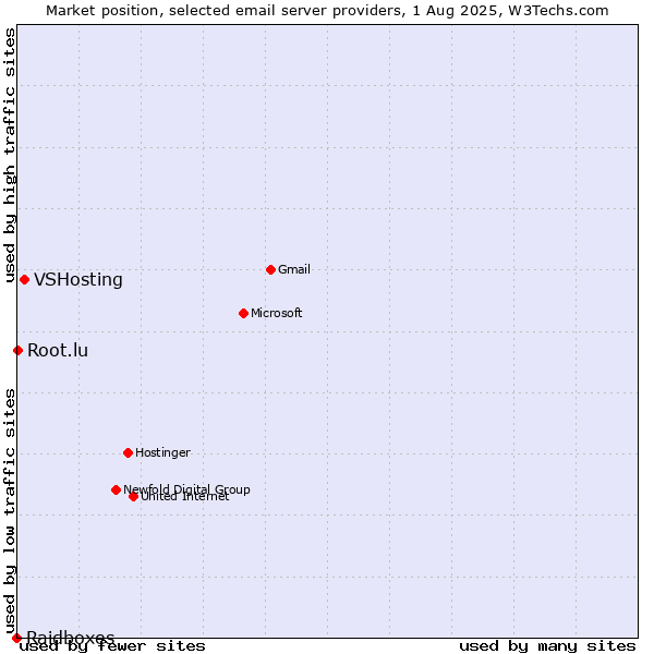 Market position of VSHosting vs. Root.lu vs. Raidboxes