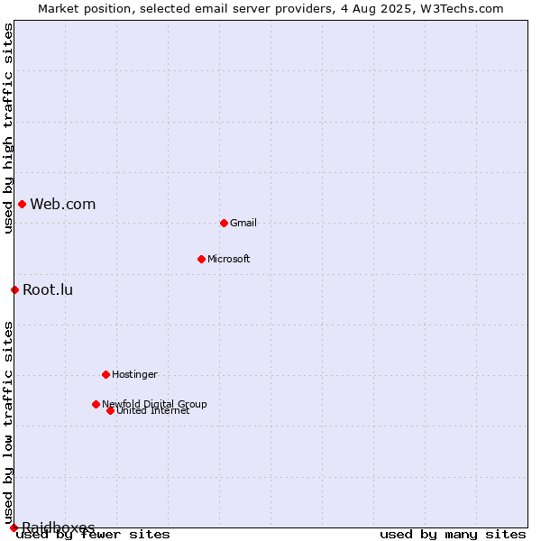 Market position of Web.com vs. Root.lu vs. Raidboxes