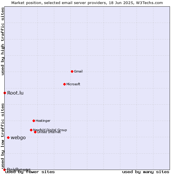 Market position of webgo vs. Root.lu vs. Raidboxes