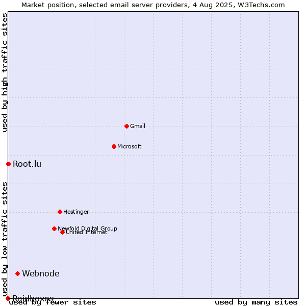 Market position of Webnode vs. Root.lu vs. Raidboxes