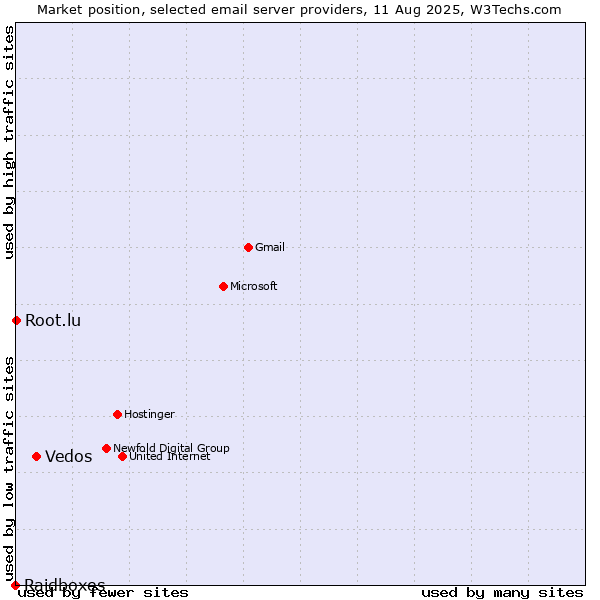Market position of Vedos vs. Root.lu vs. Raidboxes