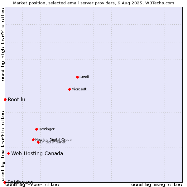 Market position of Web Hosting Canada vs. Root.lu vs. Raidboxes