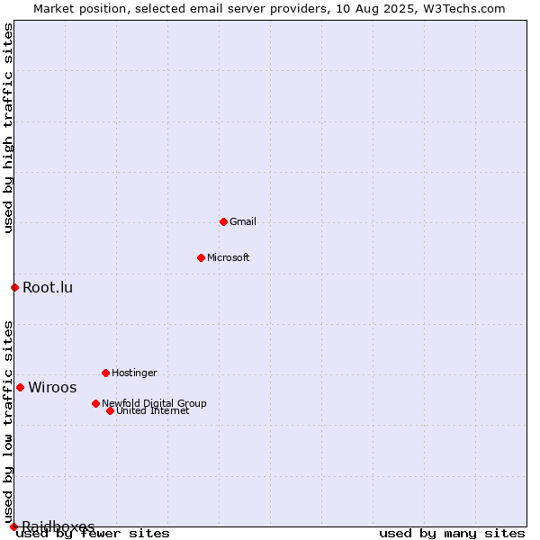 Market position of Wiroos vs. Root.lu vs. Raidboxes