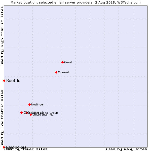 Market position of XServer vs. Root.lu vs. Raidboxes