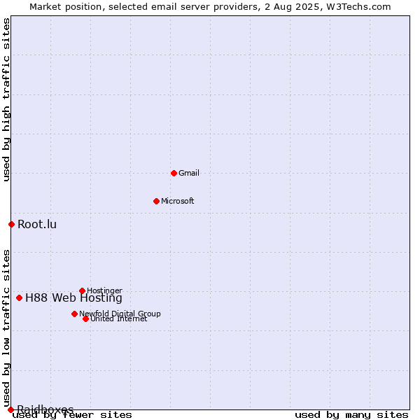 Market position of H88 Web Hosting vs. Root.lu vs. Raidboxes