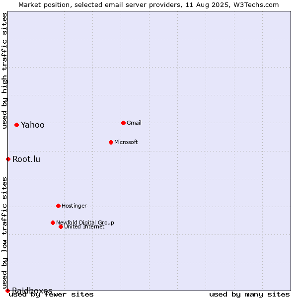 Market position of Yahoo vs. Root.lu vs. Raidboxes