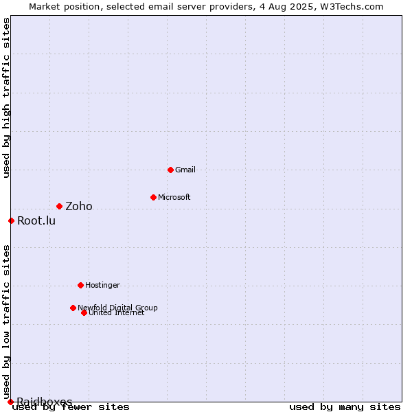 Market position of Zoho vs. Root.lu vs. Raidboxes