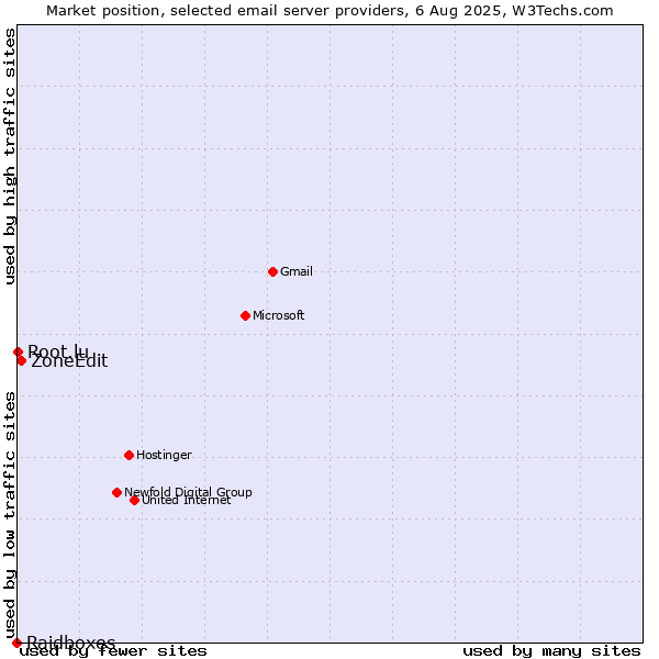 Market position of ZoneEdit vs. Root.lu vs. Raidboxes