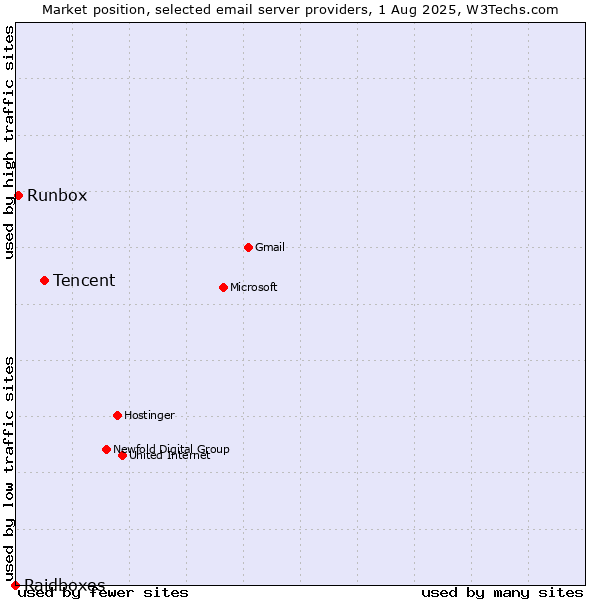 Market position of Tencent vs. Runbox vs. Raidboxes