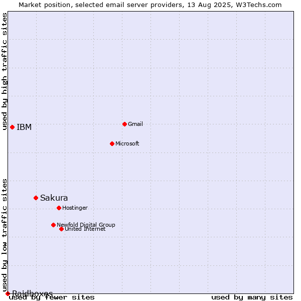 Market position of Sakura vs. IBM vs. Raidboxes