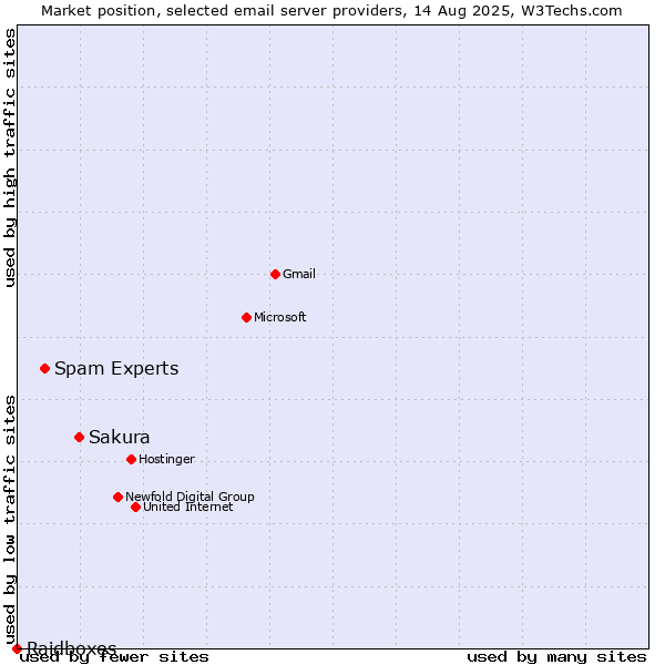 Market position of Sakura vs. Spam Experts vs. Raidboxes