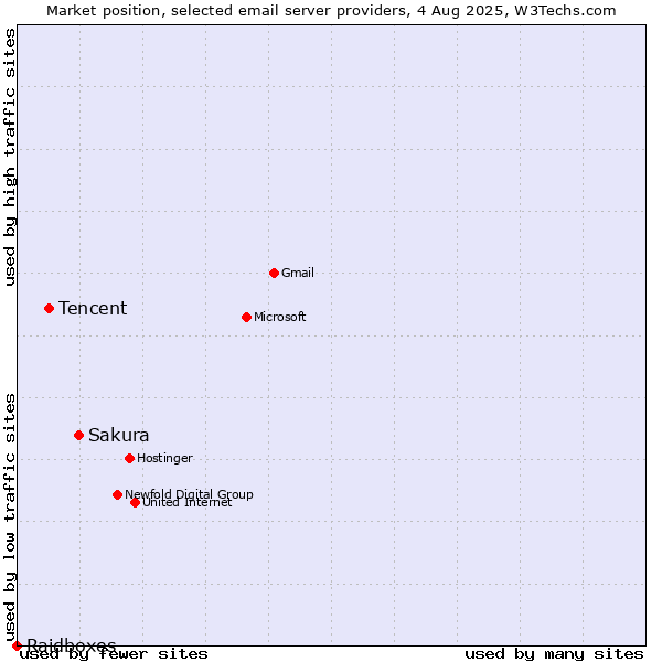 Market position of Sakura vs. Tencent vs. Raidboxes