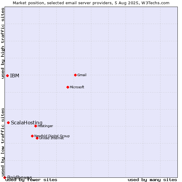 Market position of ScalaHosting vs. IBM vs. Raidboxes