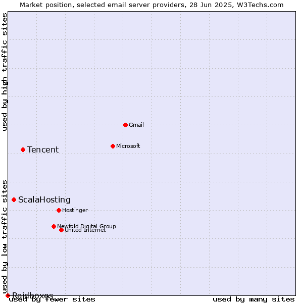 Market position of Tencent vs. ScalaHosting vs. Raidboxes